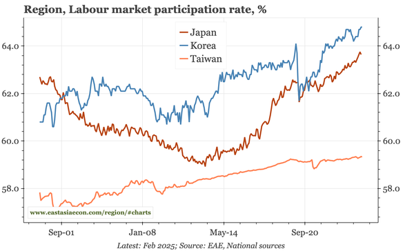 Taiwan – labour market constrained by supply