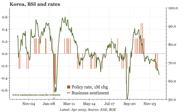 Korea – business sentiment worsens again