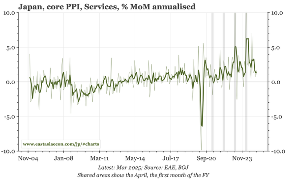 Japan – services PPI inflation still over 3%