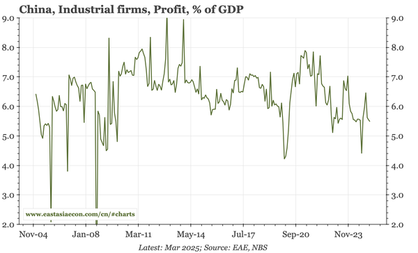 China – corporate profitability still weak