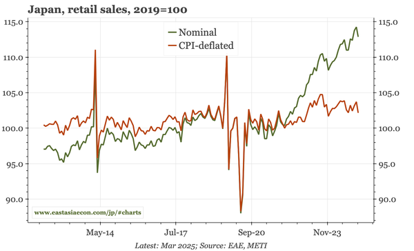 Japan – retail sales weak again