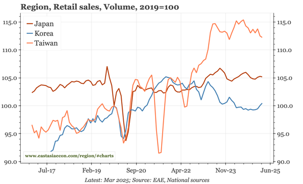 Korea – export and domestic underperformance