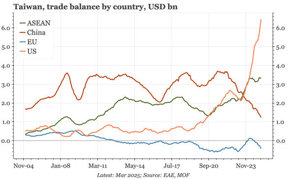 Taiwan – trade surplus with US still rising