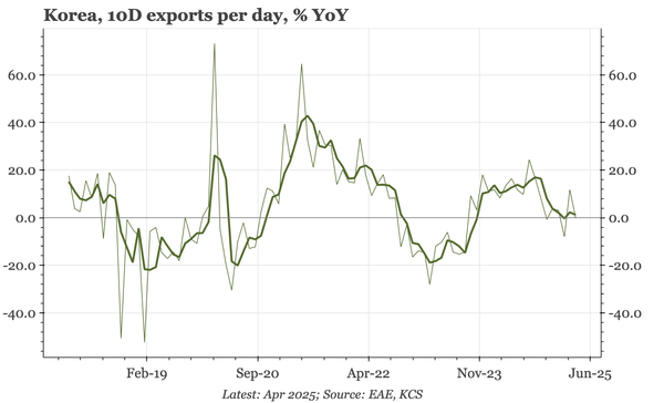 Korea – April exports flat 0% even before tariffs