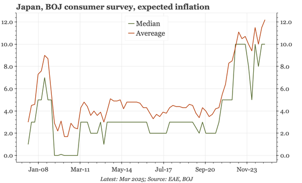 Japan – inflation expectations still strong in Q1