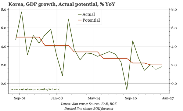 Korea – cycle worsening, rates to fall