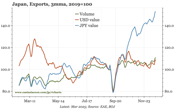 Japan – four reason why the JPY hasn't helped exports