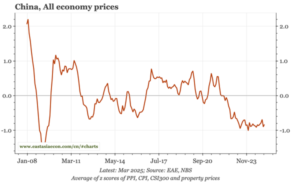 China – all-economy prices still falling