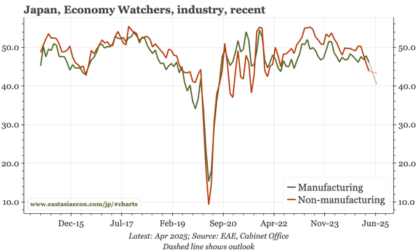 Japan – sentiment takes another step down
