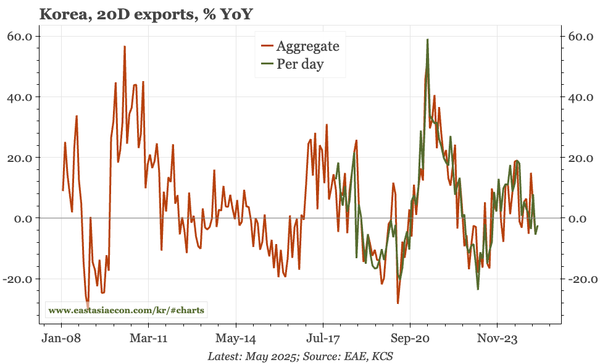 Korea – no tariff shock yet