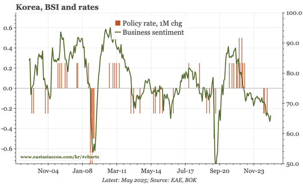Korea – business sentiment still weak, BOK still cutting