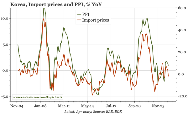 Korea – PPI following import prices lower