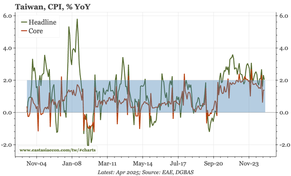 Taiwan – inflation continuing to slow