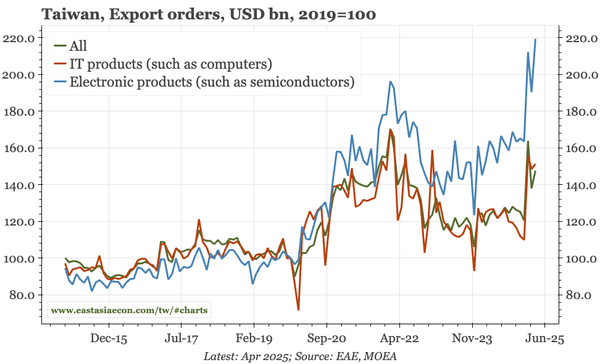 Taiwan – export orders still flying