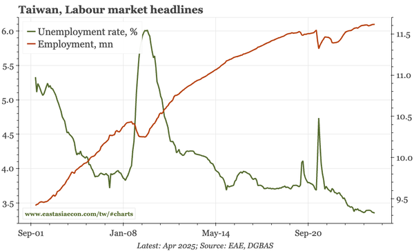 Taiwan – labour market still tight