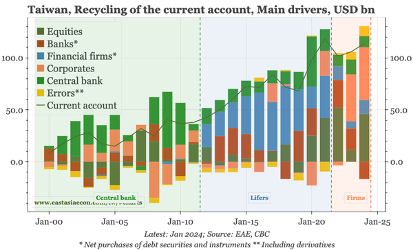 Taiwan – structure, cycle and the TWD