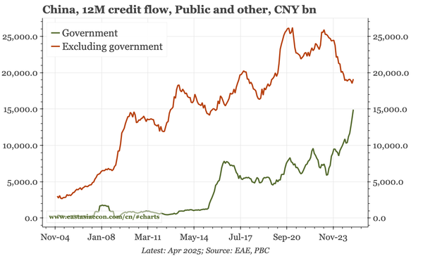 China – no upside surprise in monetary data