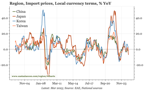 Region - uniform falls in import prices, but inflation diverging