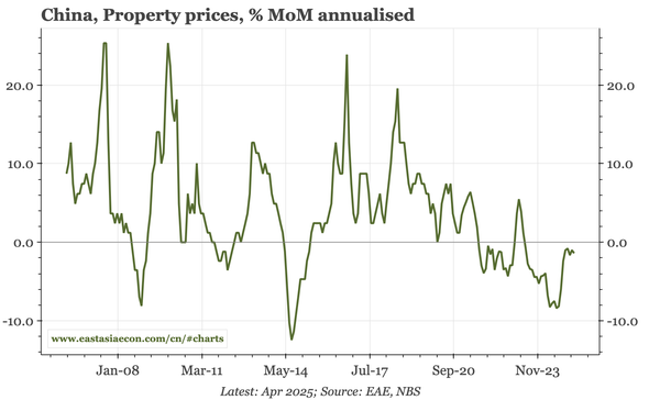 China – still no sign of property momentum