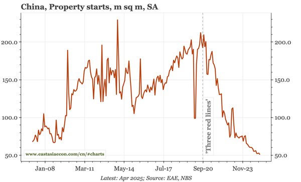 China – Q4 pick-up already fading