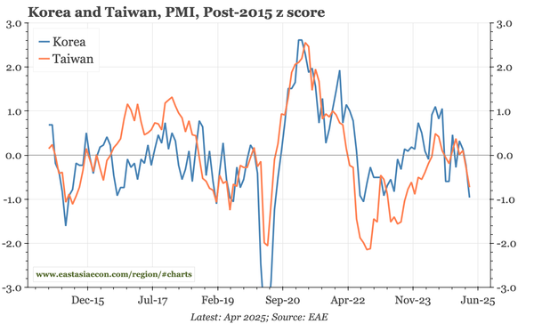 Asia – tariff impact starting to show