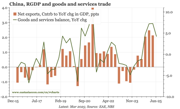 China – net export contribution falling in Q2