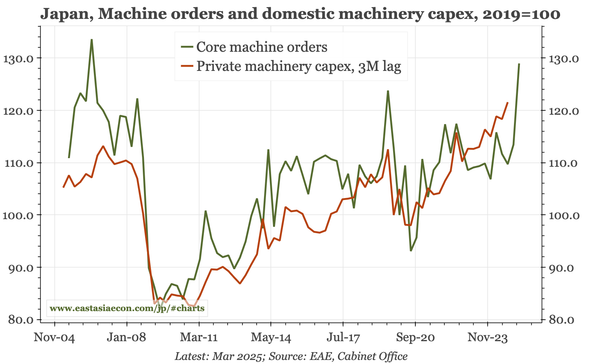 Japan – strong orders, weak sentiment