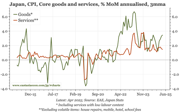 Japan – headline inflation up, core stable for now