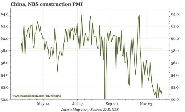 China – no recovery yet