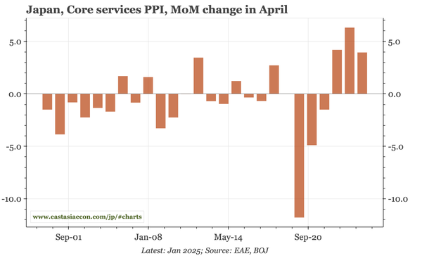 Japan – SPPI shows solid underlying inflation