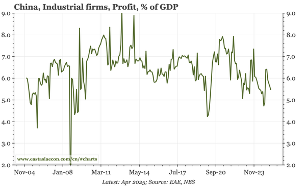 China – heavy industry leading profits down
