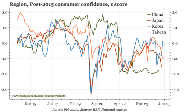 Region – at last, Korea bucks the trend