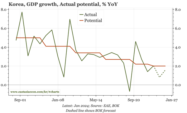 Korea – rates down again
