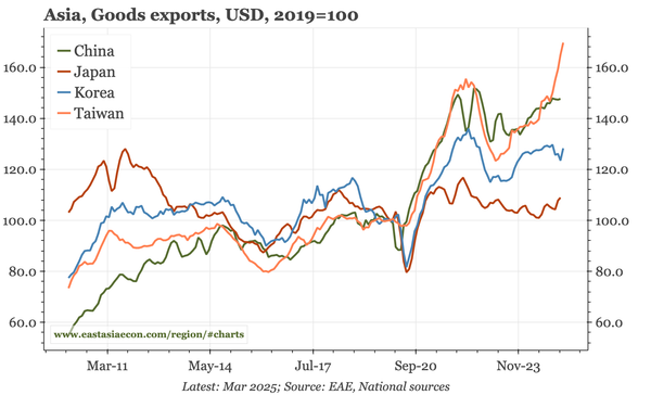 Taiwan – another export surge