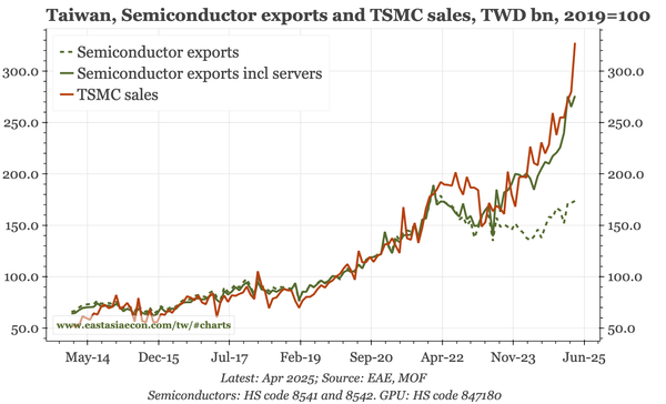 Taiwan – can exports be stronger still?