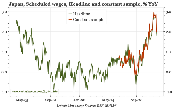 Japan – wage growth down, waiting for April