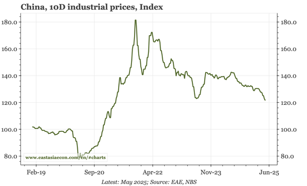 China – inflation stuck