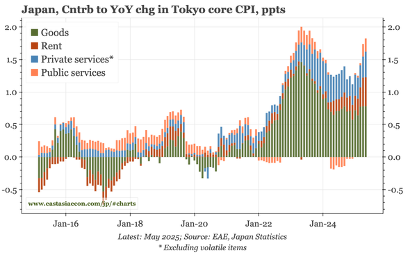 Japan – high CPI, tight labour market, weak spending
