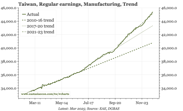 Taiwan – manufacturing lifts overall wage growth
