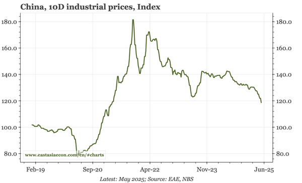 China – faster PPI deflation