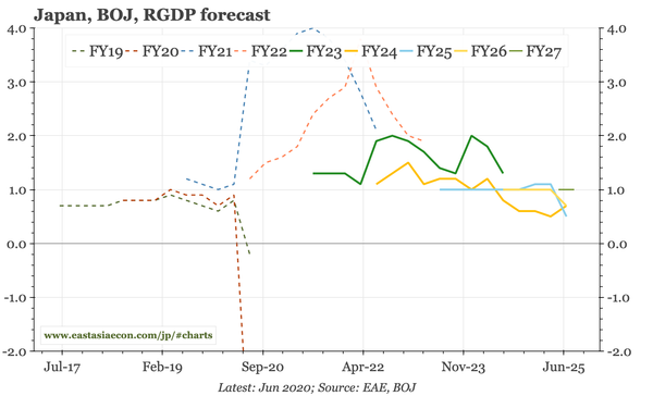 Japan – uncertain outlook, but not giving up on wages