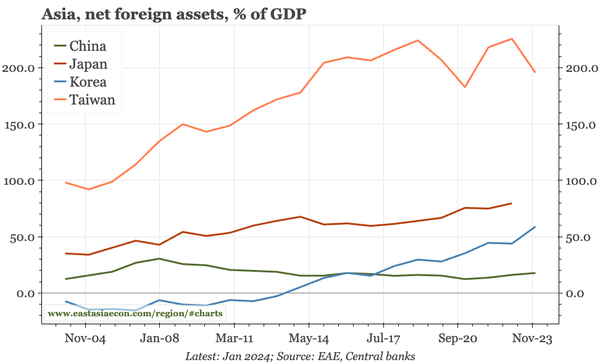 Taiwan – tech boosting NIIP, but not the TWD
