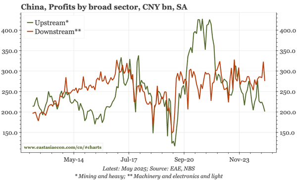 China – prices dragging down profits