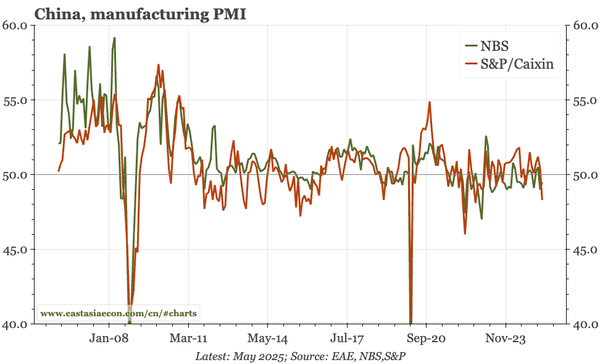 China – sharp fall in Caixin PMI