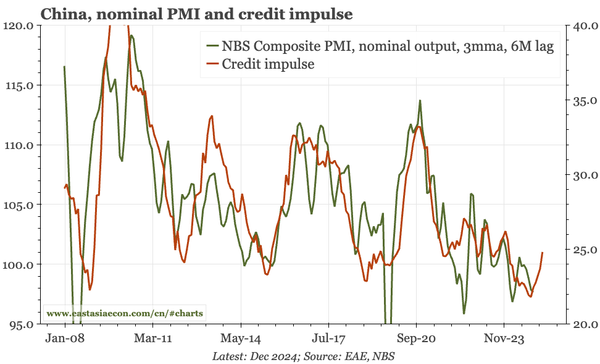China – still looking like a soft floor