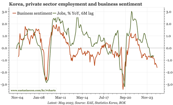 Korea – employment and exports still sluggish