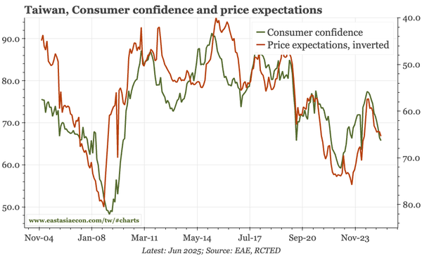 Taiwan – consumer confidence and leading indicator down
