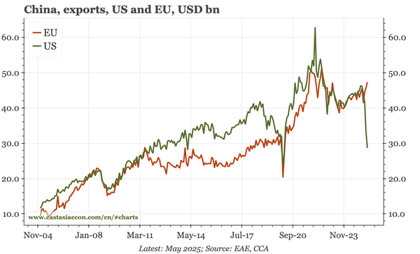China – sharp drop in exports to the US continues