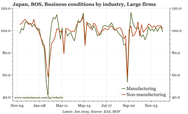 Japan – more subdued