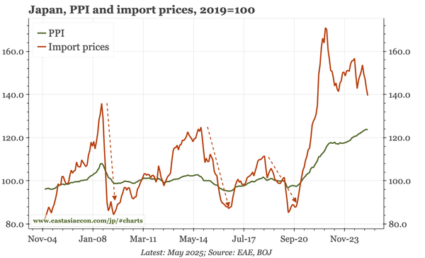 Japan – PPI starting to decline
